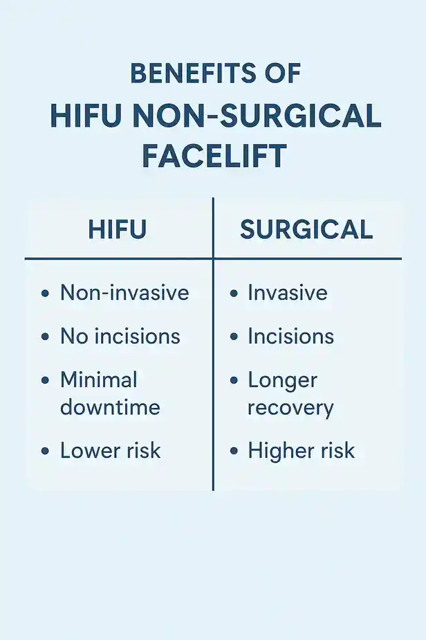 benefits of HIFU West Midlandscompared to surgery.